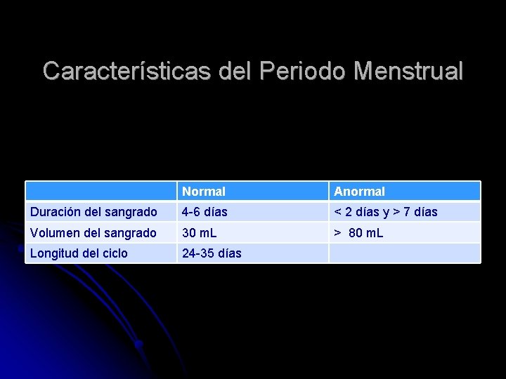 Características del Periodo Menstrual Normal Anormal Duración del sangrado 4 -6 días < 2