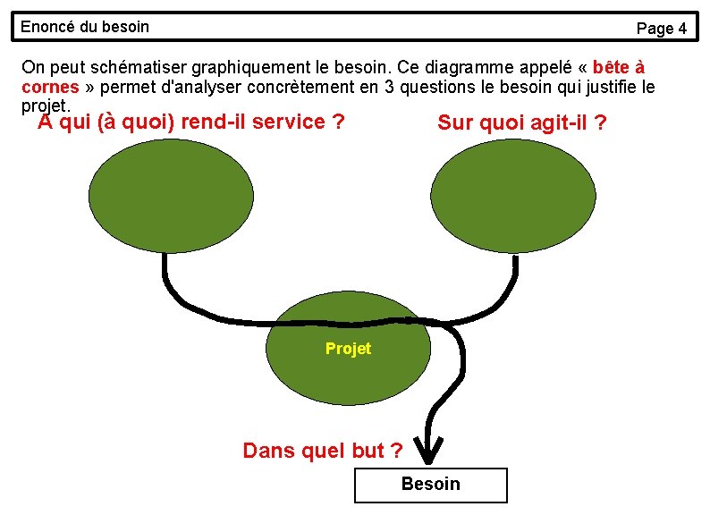 Enoncé du besoin Page 4 On peut schématiser graphiquement le besoin. Ce diagramme appelé