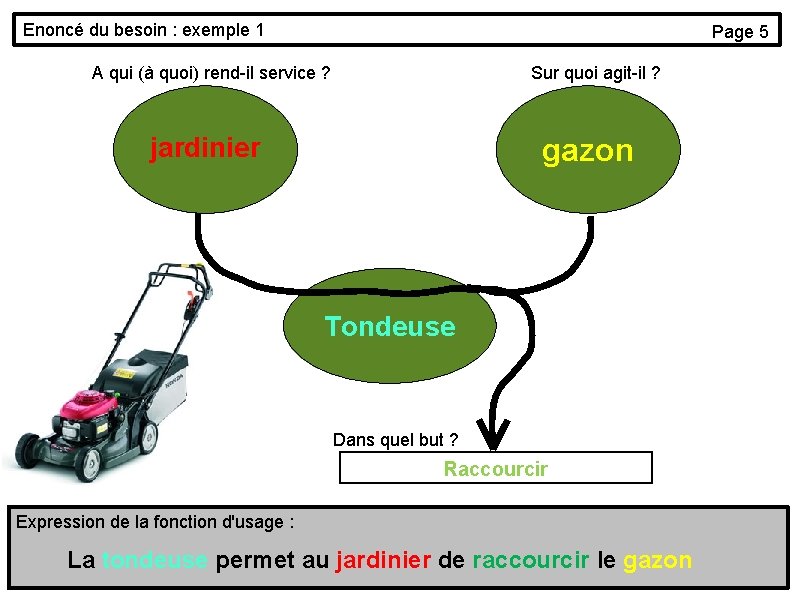 Enoncé du besoin : exemple 1 Page 5 A qui (à quoi) rend-il service