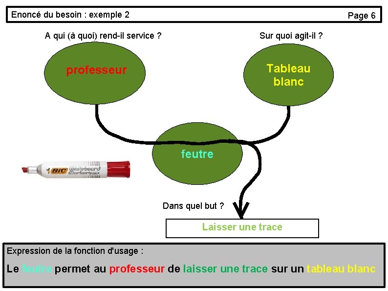 Enoncé du besoin : exemple 2 Page 6 A qui (à quoi) rend-il service