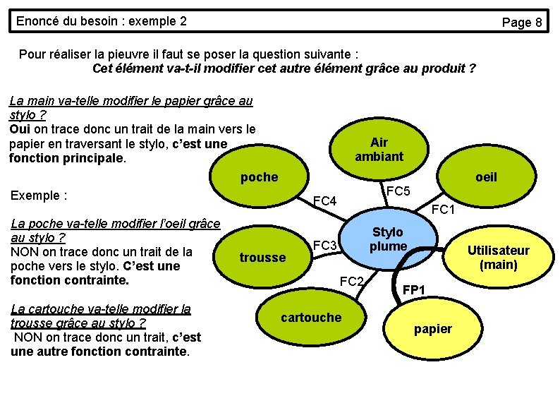 Enoncé du besoin : exemple 2 Page 8 Pour réaliser la pieuvre il faut