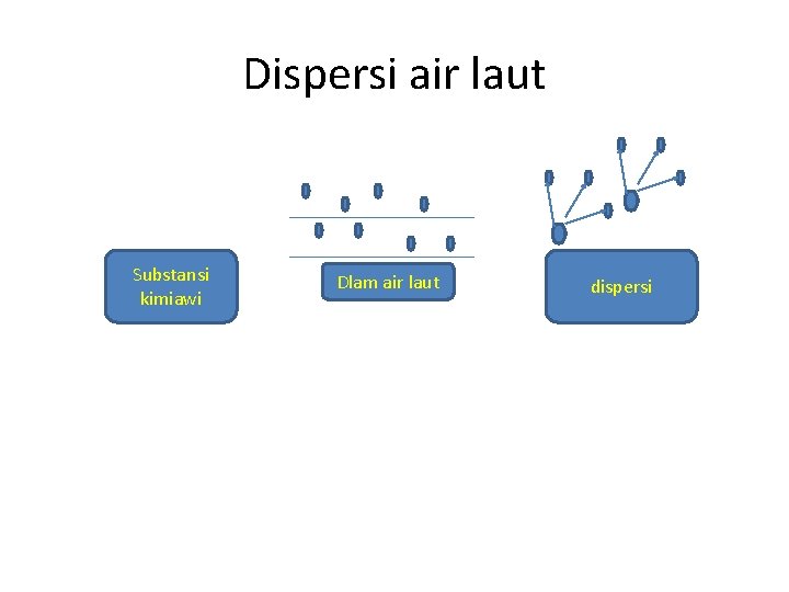 Dispersi air laut Substansi kimiawi Dlam air laut dispersi 