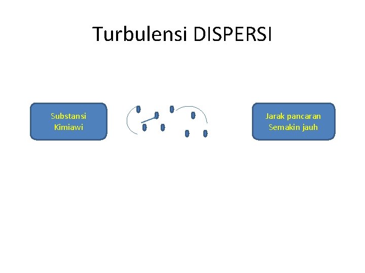 Turbulensi DISPERSI Substansi Kimiawi Jarak pancaran Semakin jauh 