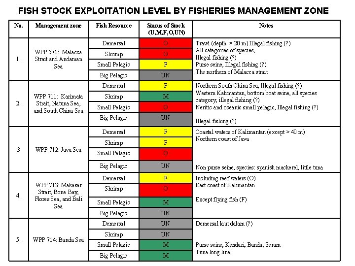 FISH STOCK EXPLOITATION LEVEL BY FISHERIES MANAGEMENT ZONE No. 1. 2. 3 4. 5.