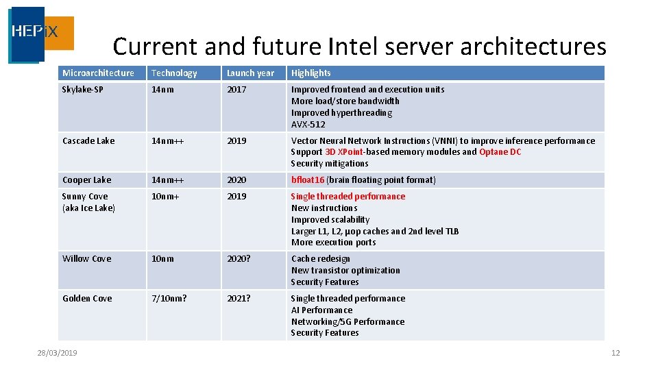 Current and future Intel server architectures Microarchitecture Technology Launch year Highlights Skylake-SP 14 nm