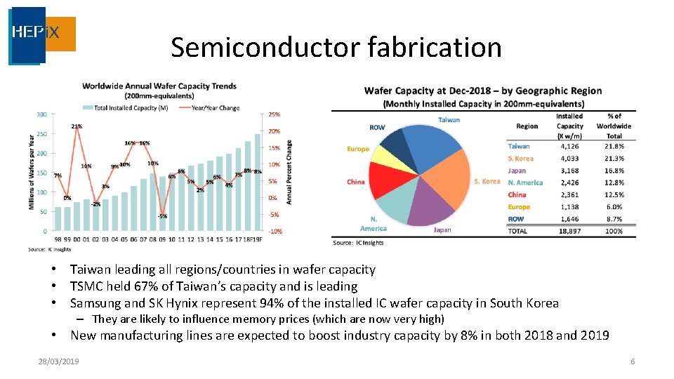 Semiconductor fabrication • Taiwan leading all regions/countries in wafer capacity • TSMC held 67%