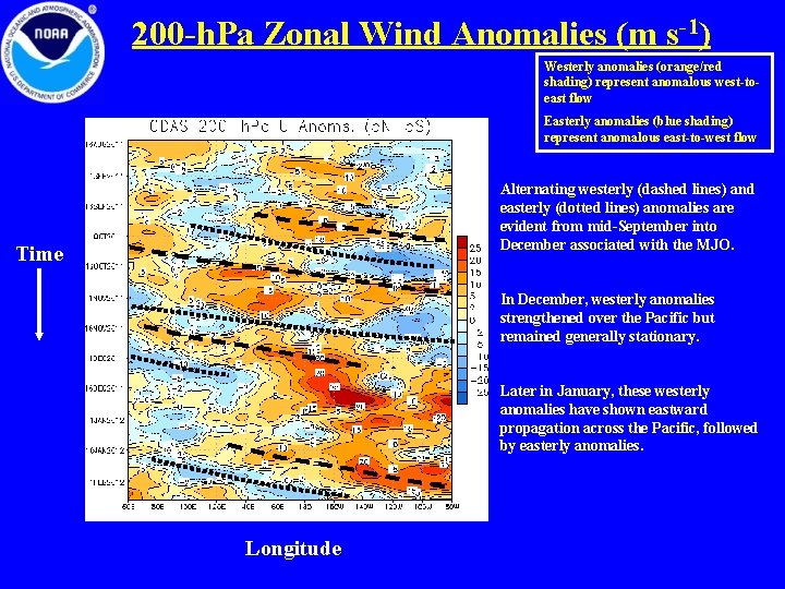 200 -h. Pa Zonal Wind Anomalies (m s-1) Westerly anomalies (orange/red shading) represent anomalous