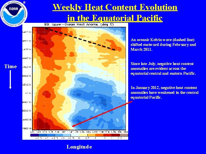 Weekly Heat Content Evolution in the Equatorial Pacific An oceanic Kelvin wave (dashed line)