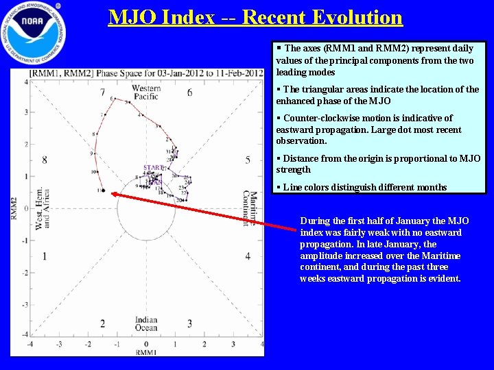 MJO Index -- Recent Evolution § The axes (RMM 1 and RMM 2) represent