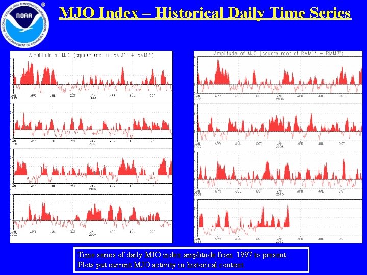 MJO Index – Historical Daily Time Series Time series of daily MJO index amplitude