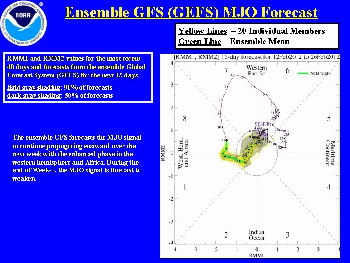 Ensemble GFS (GEFS) MJO Forecast Yellow Lines – 20 Individual Members Green Line –