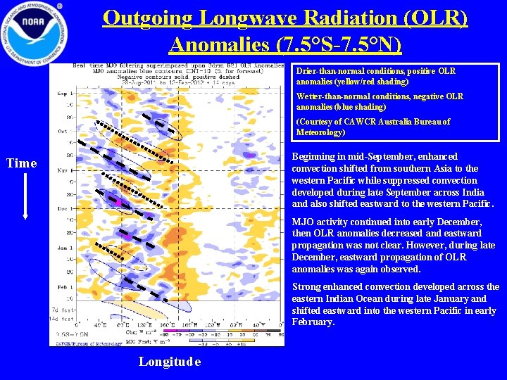 Outgoing Longwave Radiation (OLR) Anomalies (7. 5°S-7. 5°N) Drier-than-normal conditions, positive OLR anomalies (yellow/red