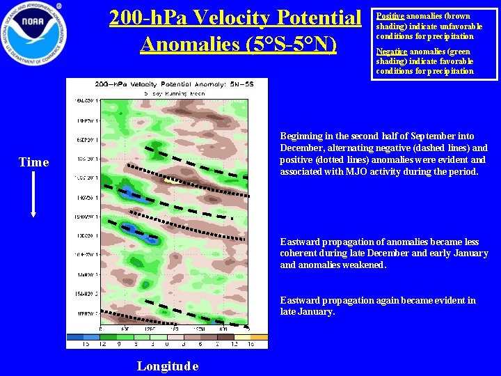 200 -h. Pa Velocity Potential Anomalies (5°S-5°N) Positive anomalies (brown shading) indicate unfavorable conditions