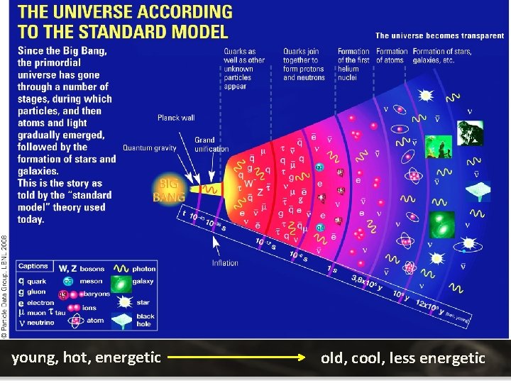 young, hot, energetic old, cool, less energetic young, hot, energetic old, cool, less energetic