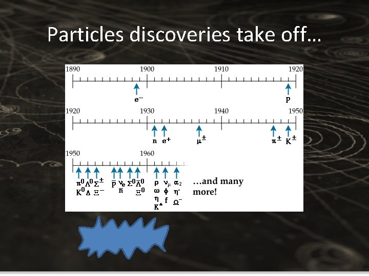 Particles discoveries take off… Particles discoveries take off…