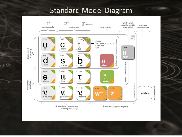 Standard Model Diagram Standard Model Diagram