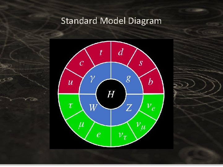 Standard Model Diagram Standard Model Diagram