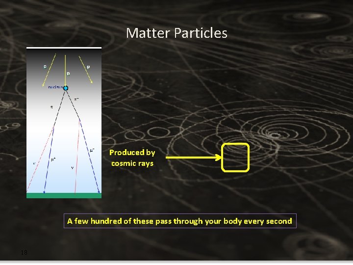 Matter Particles Produced by cosmic rays A few hundred of these pass through your Matter Particles Produced by cosmic rays A few hundred of these pass through your