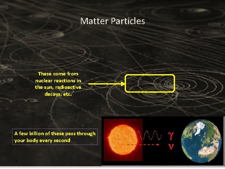 Matter Particles These come from nuclear reactions in the sun, radioactive decays, etc. A Matter Particles These come from nuclear reactions in the sun, radioactive decays, etc. A
