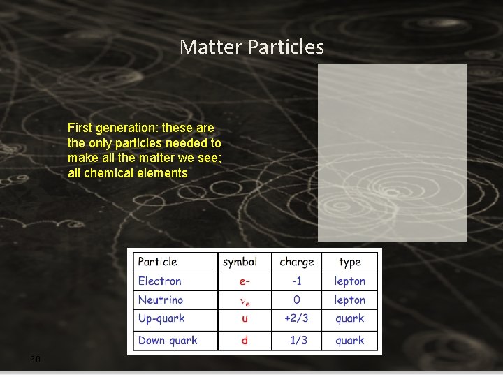 Matter Particles First generation: these are the only particles needed to make all the Matter Particles First generation: these are the only particles needed to make all the
