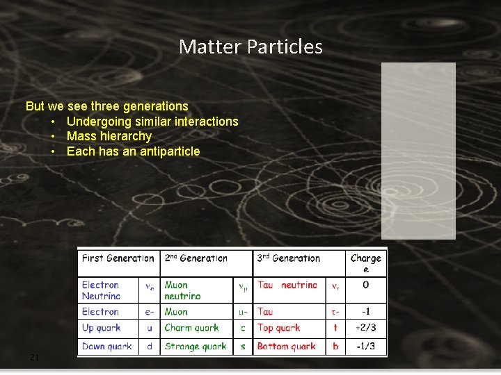 Matter Particles But we see three generations • Undergoing similar interactions • Mass hierarchy Matter Particles But we see three generations • Undergoing similar interactions • Mass hierarchy