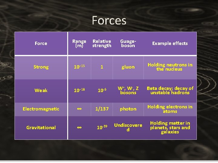 Forces Force Range (m) Relative strength Guageboson Example effects Strong 10– 15 1 gluon Forces Force Range (m) Relative strength Guageboson Example effects Strong 10– 15 1 gluon