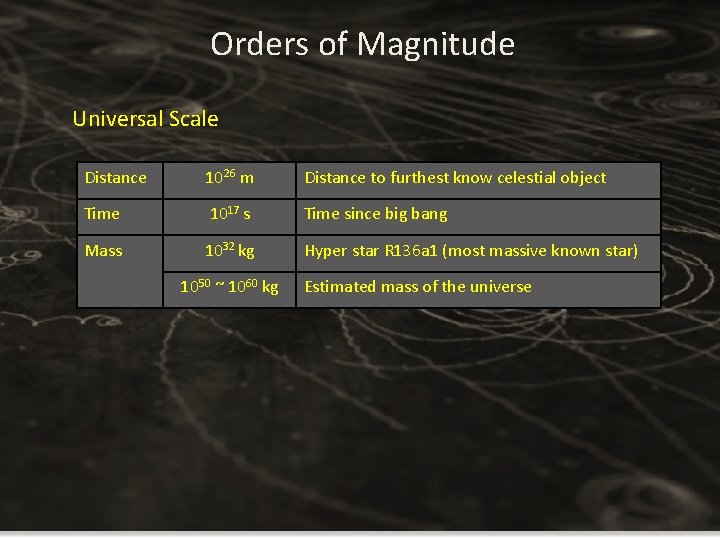 Orders of Magnitude Universal Scale Distance 1026 m Distance to furthest know celestial object Orders of Magnitude Universal Scale Distance 1026 m Distance to furthest know celestial object
