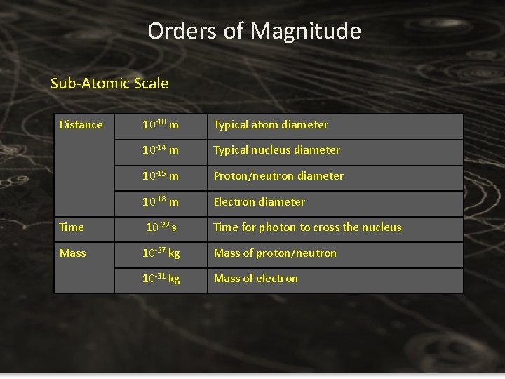 Orders of Magnitude Sub-Atomic Scale Distance 10 -10 m Typical atom diameter 10 -14 Orders of Magnitude Sub-Atomic Scale Distance 10 -10 m Typical atom diameter 10 -14