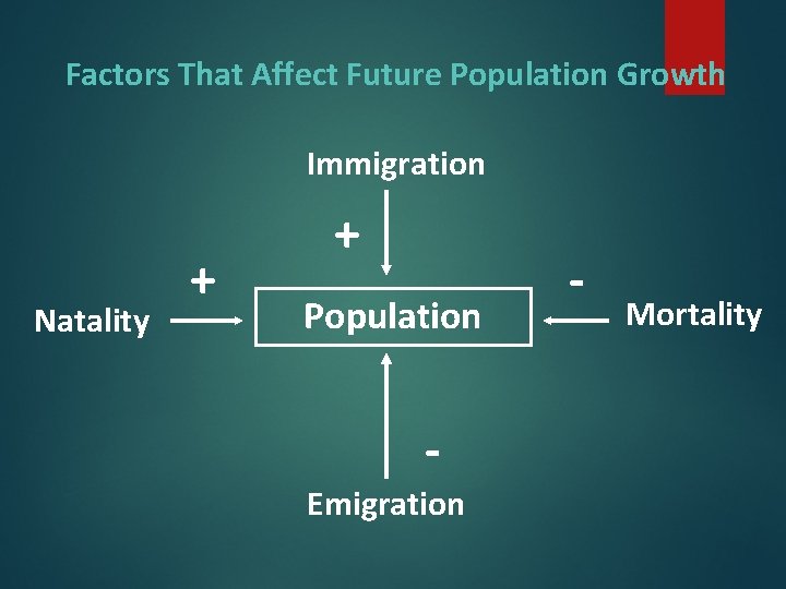 Factors That Affect Future Population Growth Immigration Natality + + Population Emigration - Mortality