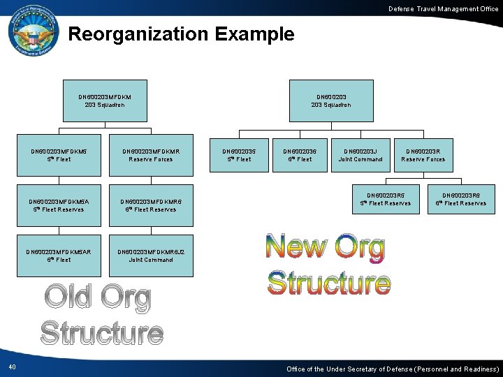 Defense Travel Management Office Reorganization Example DN 600203 MFDKM 203 Squadron DN 600203 MFDKM