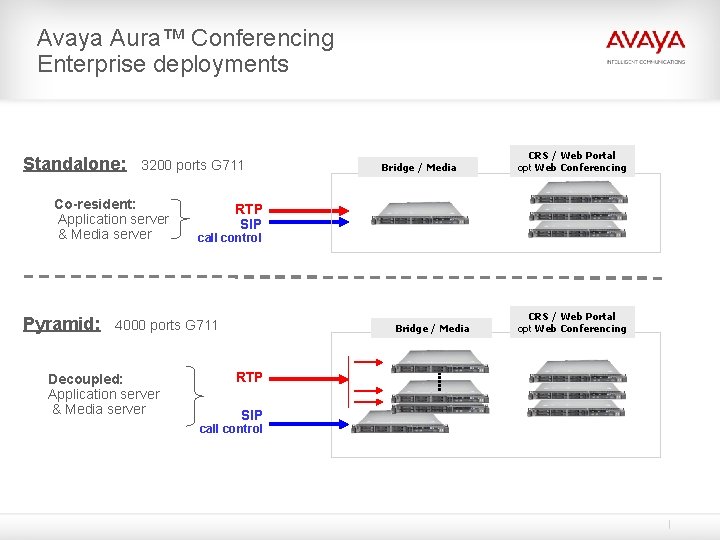 Avaya Aura™ Conferencing Enterprise deployments Standalone: 3200 ports G 711 Co-resident: Application server & Avaya Aura™ Conferencing Enterprise deployments Standalone: 3200 ports G 711 Co-resident: Application server &