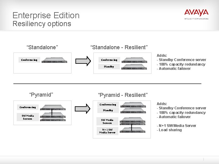 Enterprise Edition Resiliency options “Standalone” Conferencing “Standalone - Resilient” Conferencing Standby “Pyramid” Conferencing “Pyramid Enterprise Edition Resiliency options “Standalone” Conferencing “Standalone - Resilient” Conferencing Standby “Pyramid” Conferencing “Pyramid