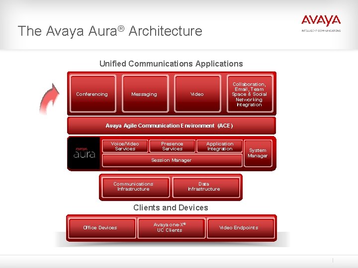 The Avaya Aura® Architecture Unified Communications Applications Conferencing Messaging Collaboration, Email, Team Space & The Avaya Aura® Architecture Unified Communications Applications Conferencing Messaging Collaboration, Email, Team Space &