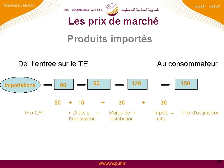 Les prix de marché Produits importés De l’entrée sur le TE Importations Prix CAF