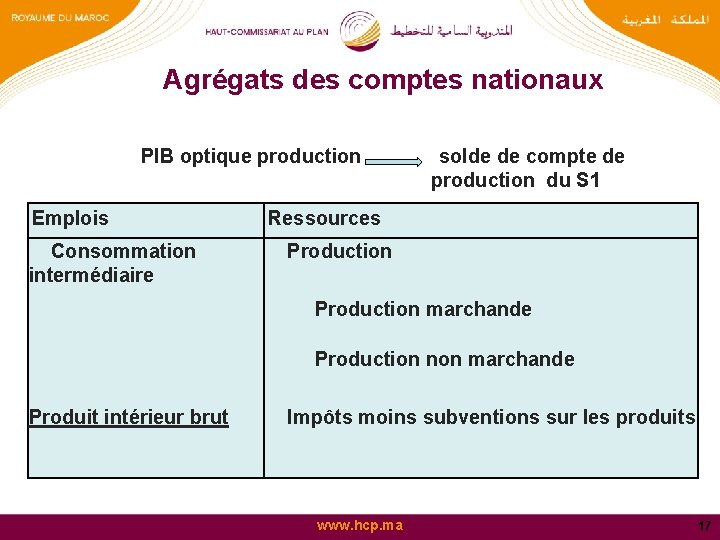 Agrégats des comptes nationaux PIB optique production Emplois Consommation intermédiaire solde de compte de