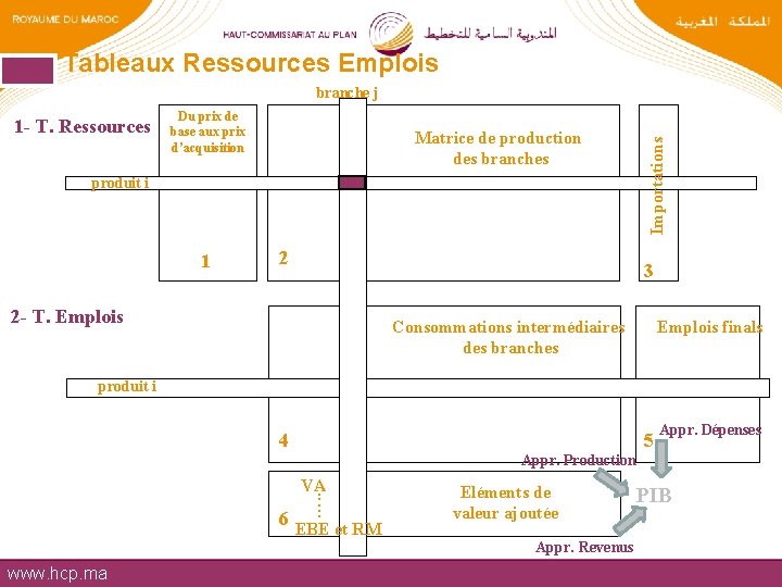 Tableaux Ressources Emplois 1 - T. Ressources Du prix de base aux prix d’acquisition