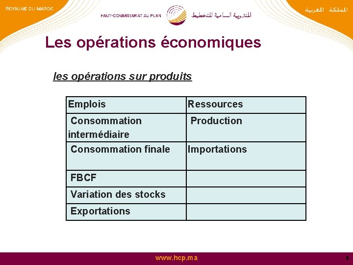 Les opérations économiques les opérations sur produits Emplois Ressources Consommation intermédiaire Production Consommation finale