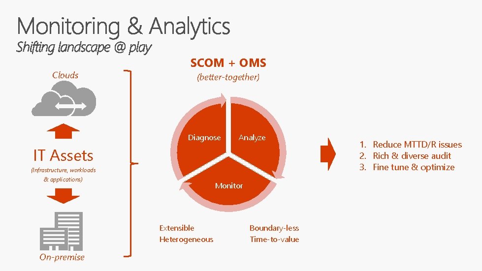 Clouds SCOM + OMS (better-together) Diagnose Analyze IT Assets (Infrastructure, workloads & applications) Monitor