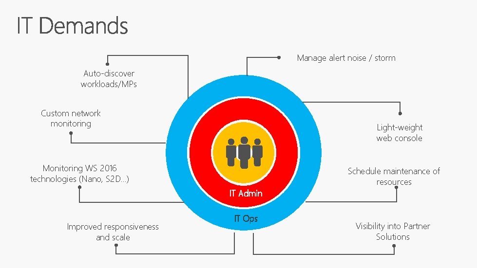 Manage alert noise / storm Auto-discover workloads/MPs Custom network monitoring Light-weight web console Monitoring