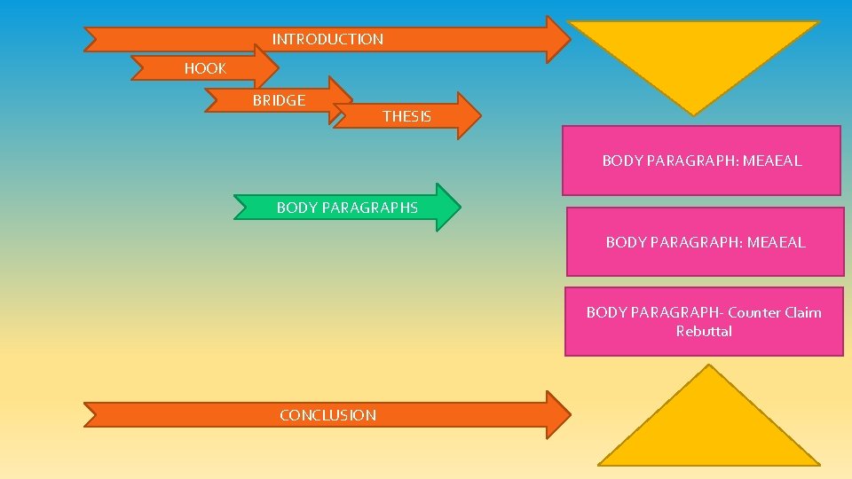 INTRODUCTION HOOK BRIDGE THESIS BODY PARAGRAPH: MEAEAL BODY PARAGRAPH- Counter Claim Rebuttal CONCLUSION 