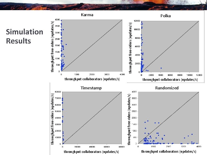 throughput free-riders (updates/s) Polka throughput collaborators (updates/s) Randomized throughput free-riders (updates/s) Timestamp throughput free-riders