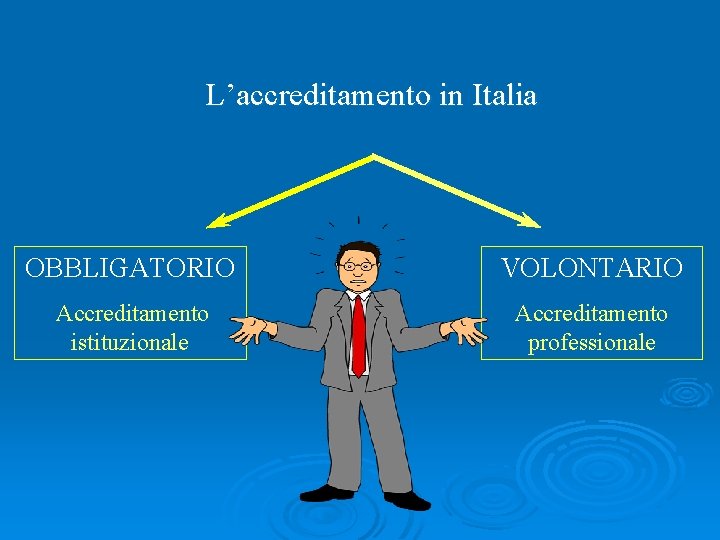 L’accreditamento in Italia OBBLIGATORIO VOLONTARIO Accreditamento istituzionale Accreditamento professionale 