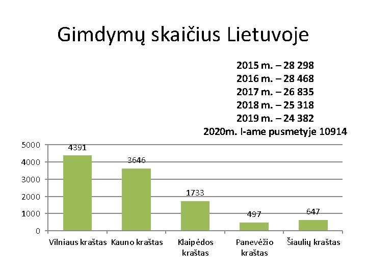 Gimdymų skaičius Lietuvoje 2015 m. – 28 298 2016 m. – 28 468 2017