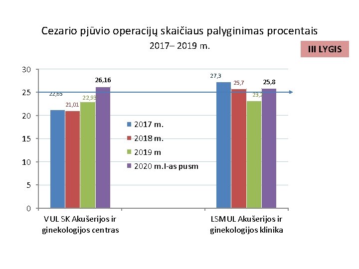 Cezario pjūvio operacijų skaičiaus palyginimas procentais 2017– 2019 m. 30 27, 3 26, 16