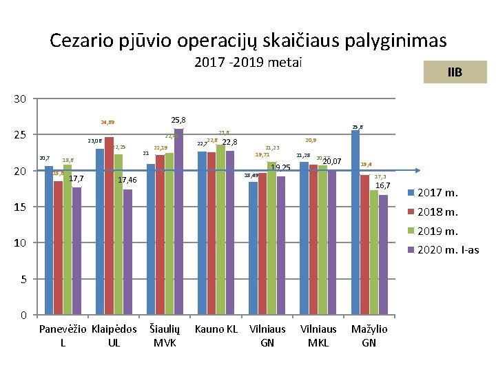 Cezario pjūvio operacijų skaičiaus palyginimas 2017 -2019 metai IIB 30 25, 8 24, 69