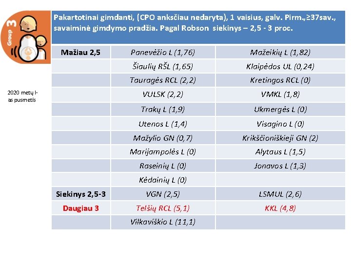 Pakartotinai gimdanti, (CPO anksčiau nedaryta), 1 vaisius, galv. Pirm. , ≥ 37 sav. ,