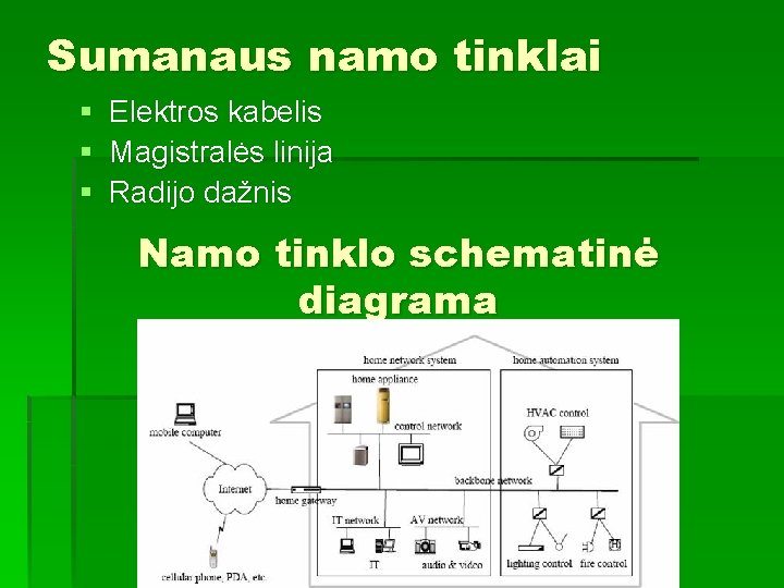 Sumanaus namo tinklai § Elektros kabelis § Magistralės linija § Radijo dažnis Namo tinklo