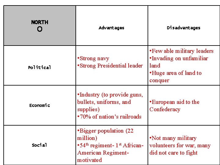 NORTH () Political Economic Social Advantages • Strong navy • Strong Presidential leader •