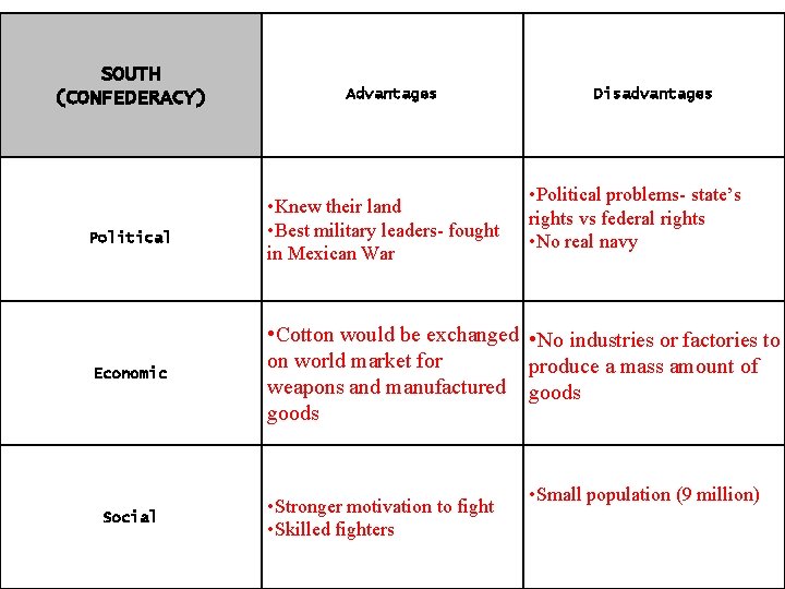 SOUTH (CONFEDERACY) Political Economic Social Advantages • Knew their land • Best military leaders-