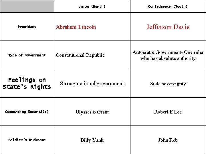 Union (North) President Type of Government Abraham Lincoln Constitutional Republic Confederacy (South) Jefferson Davis